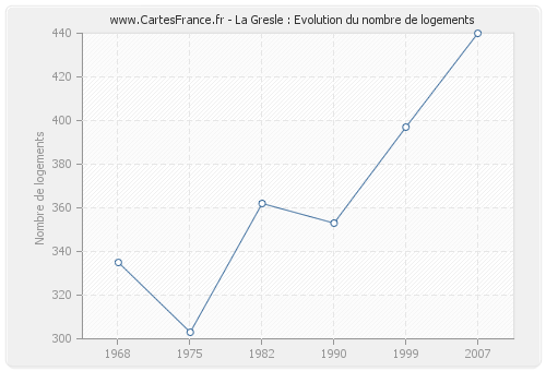 La Gresle : Evolution du nombre de logements